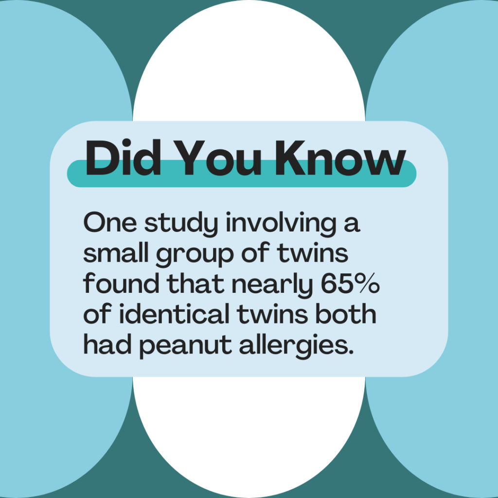 nearly 65% of identical twins both had peanut allergies.